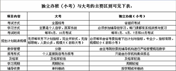 独立办班（小考）与大考的区别