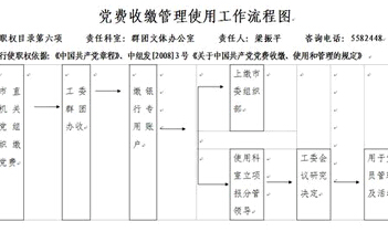 中国共产党党费收缴、使用和管理